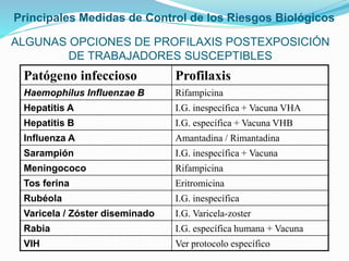 ALGUNAS OPCIONES DE PROFILAXIS POSTEXPOSICIÓN
DE TRABAJADORES SUSCEPTIBLES
Patógeno infeccioso Profilaxis
Haemophilus Influenzae B Rifampicina
Hepatitis A I.G. inespecífica + Vacuna VHA
Hepatitis B I.G. específica + Vacuna VHB
Influenza A Amantadina / Rimantadina
Sarampión I.G. inespecífica + Vacuna
Meningococo Rifampicina
Tos ferina Eritromicina
Rubéola I.G. inespecífica
Varicela / Zóster diseminado I.G. Varicela-zoster
Rabia I.G. específica humana + Vacuna
VIH Ver protocolo específico
Principales Medidas de Control de los Riesgos Biológicos
 