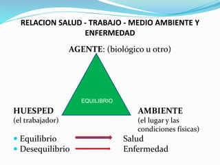 RELACION SALUD - TRABAJO - MEDIO AMBIENTE Y
ENFERMEDAD
AGENTE: (biológico u otro)
HUESPED AMBIENTE
(el trabajador) (el lugar y las
condiciones físicas)
 Equilibrio Salud
 Desequilibrio Enfermedad
EQUILIBRIO
 