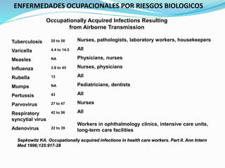 Occupationally Acquired Infections Resulting
from Airborne Transmission
Tuberculosis
Varicella
Measles
Influenza
Rubella
Mumps
Pertussis
Parvovirus
Respiratory
syncytial virus
Adenovirus
20 to 50
4.4 to 14.5
NA
3.8 to 45
13
NA
43
27 to 47
42 to 56
22 to 39
Nurses, pathologists, laboratory workers, housekeepers
All
Physicians, nurses
Nurses, physicians
All
Pediatricians, dentists
All
Nurses
All
Workers in ophthalmology clinics, intensive care units,
long-term care facilities
Sepkowitz KA. Occupationally acquired infections in health care workers. Part II. Ann Intern
Med 1996;125:917-28
ENFERMEDADES OCUPACIONALES POR RIESGOS BIOLOGICOS
 