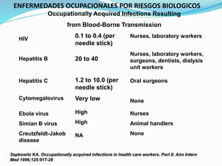 Occupationally Acquired Infections Resulting
from Blood-Borne Transmission
HIV
Hepatitis B
Hepatitis C
Cytomegalovirus
Ebola virus
Simian B virus
Creutzfeldt-Jakob
disease
0.1 to 0.4 (per
needle stick)
20 to 40
1.2 to 10.0 (per
needle stick)
Very low
High
High
NA
Nurses, laboratory workers
Nurses, laboratory workers,
surgeons, dentists, dialysis
unit workers
Oral surgeons
None
Nurses
Animal handlers
None
Sepkowitz KA. Occupationally acquired infections in health care workers. Part II. Ann Intern
Med 1996;125:917-28
ENFERMEDADES OCUPACIONALES POR RIESGOS BIOLOGICOS
 