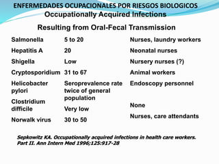 Occupationally Acquired Infections
Resulting from Oral-Fecal Transmission
Salmonella
Hepatitis A
Shigella
Cryptosporidium
Helicobacter
pylori
Clostridium
difficile
Norwalk virus
5 to 20
20
Low
31 to 67
Seroprevalence rate
twice of general
population
Very low
30 to 50
Nurses, laundry workers
Neonatal nurses
Nursery nurses (?)
Animal workers
Endoscopy personnel
None
Nurses, care attendants
Sepkowitz KA. Occupationally acquired infections in health care workers.
Part II. Ann Intern Med 1996;125:917-28
ENFERMEDADES OCUPACIONALES POR RIESGOS BIOLOGICOS
 