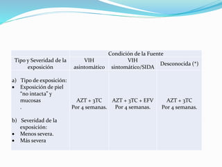 Condición de la Fuente
Tipo y Severidad de la
exposición
VIH
asintomático
VIH
sintomático/SIDA
Desconocida (*)
a) Tipo de exposición:
 Exposición de piel
“no intacta” y
mucosas
.
b) Severidad de la
exposición:
 Menos severa.
 Más severa
AZT + 3TC
Por 4 semanas.
AZT + 3TC + EFV
Por 4 semanas.
AZT + 3TC
Por 4 semanas.
 
