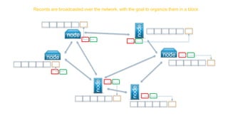 node
node
node
node
node
node
Records are broadcasted over the network, with the goal to organize them in a block
 