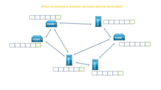 node
node
node
node
node
node
When consensus is reached, all nodes add the same block
 
