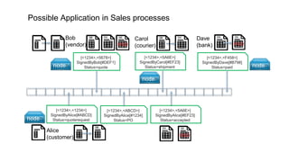 [<1234>,<5678>]
SignedByBob[#DEF1]
Status=quote
[<1234>,<1234>]
SignedByAlice[#ABCD]
Status=quoterequestnode
Alice
(customer)
node
Bob
(vendor)
[<1234>,<5A6E>]
SignedByAlice[#EF23]
Status=accepted
[<1234>,<ABCD>]
SignedByAlice[#1234]
Status=PO
[<1234>,<5A6E>]
SignedByCarol[#EF23]
Status=shipment
Carol
(courier)
node
Dave
(bank)
node
[<1234>,<F458>]
SignedByDave[#B798]
Status=paid
Possible Application in Sales processes
 