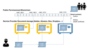 <ABC,
ABC>👦
<ABC,
ABC>
Service Provider Document storage (Adobe, Amazon, Box, Dropbox,...)
Public Permissioned Blockchain
<ABC, ABC>
<ABC,
XYZ>
<ABC,
XYZ>
<ABC, XYZ><ABC, ABC> <ABC, XYZ>
<ABC,
XYZ>
<ABC,
XYZ>
Smart contract:
• Author
or
• Notary
• Death certificate
👪
 