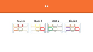 “
hash
Block 0
hash
Block 1
hash
Block 2
hash
Block 3
 