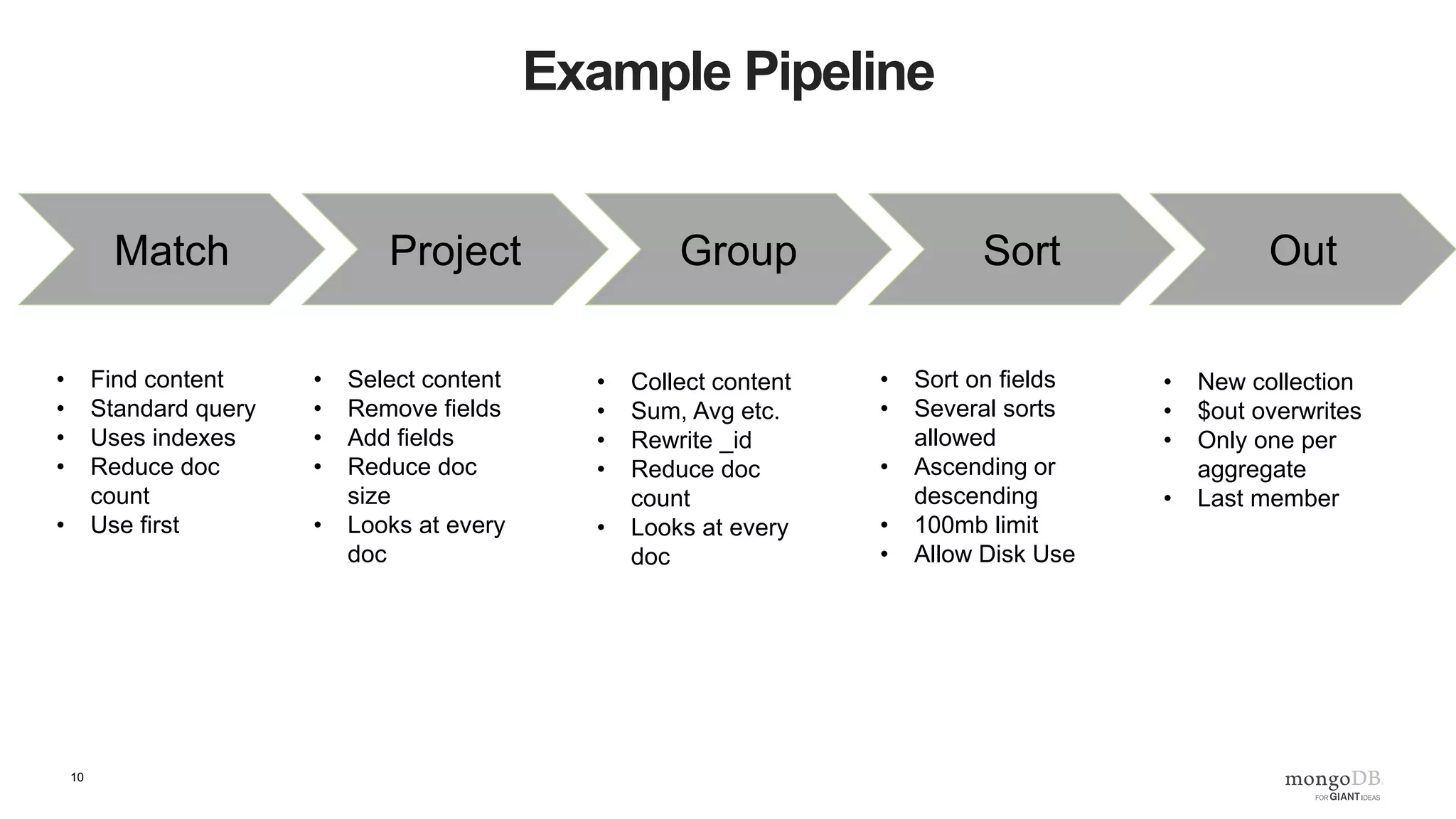10
Example Pipeline
Match Project Group Sort Out
• Find content
• Standard query
• Uses indexes
• Reduce doc
count
• Use first
• Select content
• Remove fields
• Add fields
• Reduce doc
size
• Looks at every
doc
• Collect content
• Sum, Avg etc.
• Rewrite _id
• Reduce doc
count
• Looks at every
doc
• Sort on fields
• Several sorts
allowed
• Ascending or
descending
• 100mb limit
• Allow Disk Use
• New collection
• $out overwrites
• Only one per
aggregate
• Last member
 