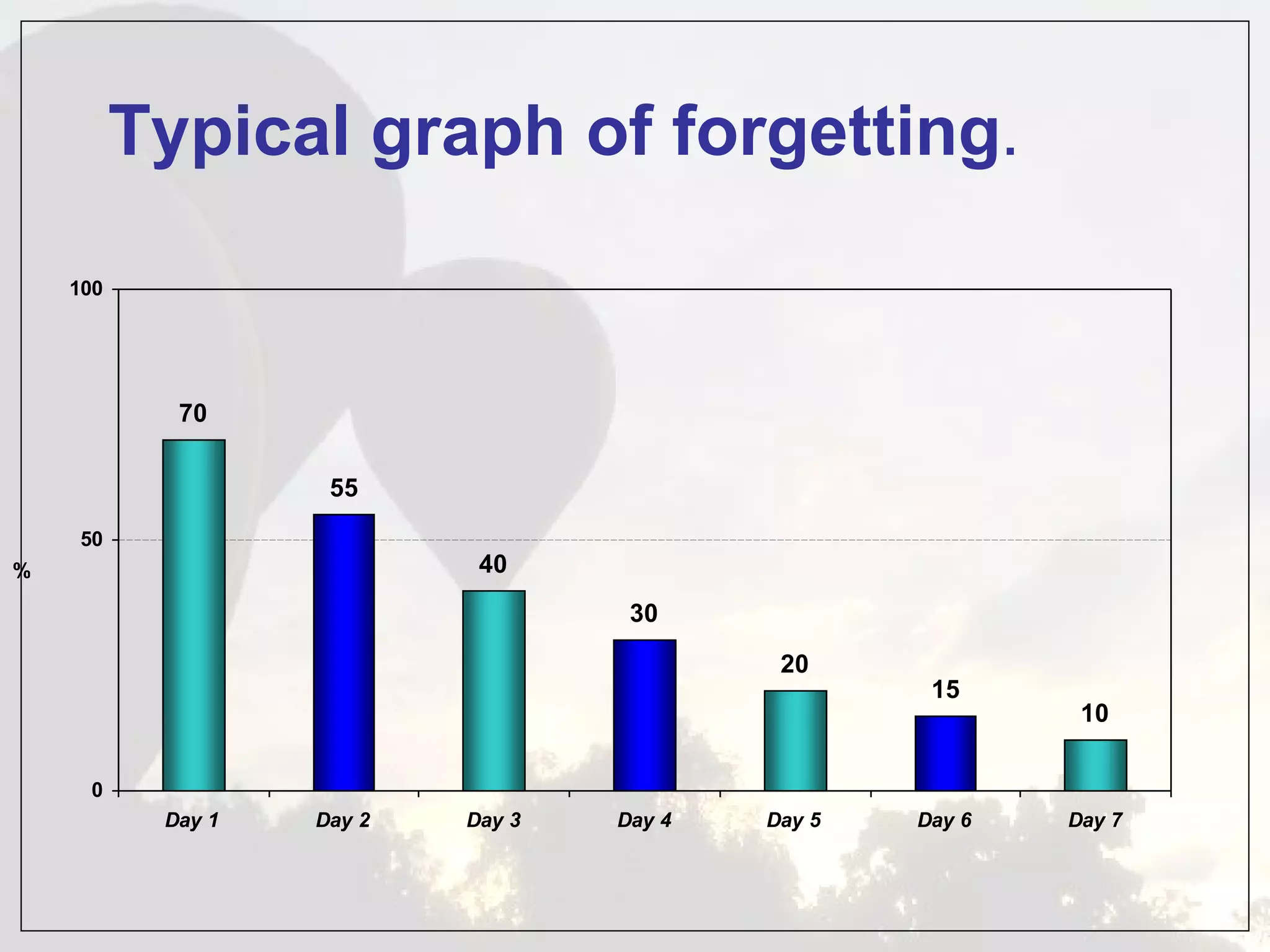Typical graph of forgetting.
    100




            70

                    55
    50
%                           40
                                    30

                                            20
                                                    15
                                                            10

     0
           Day 1   Day 2   Day 3   Day 4   Day 5   Day 6   Day 7
 
