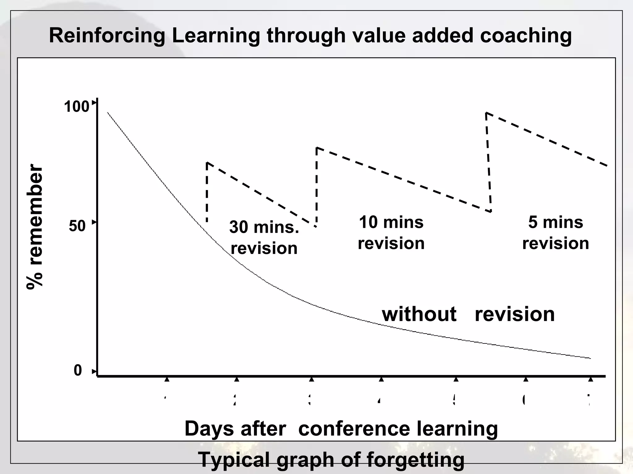 Reinforcing Learning through value added coaching


              100
% remember




              50               30 mins.       10 mins         5 mins
                               revision       revision       revision



                                                without revision

               0
                       1       2          3     4        5   6      7
                           Days after conference learning
                            Typical graph of forgetting
 