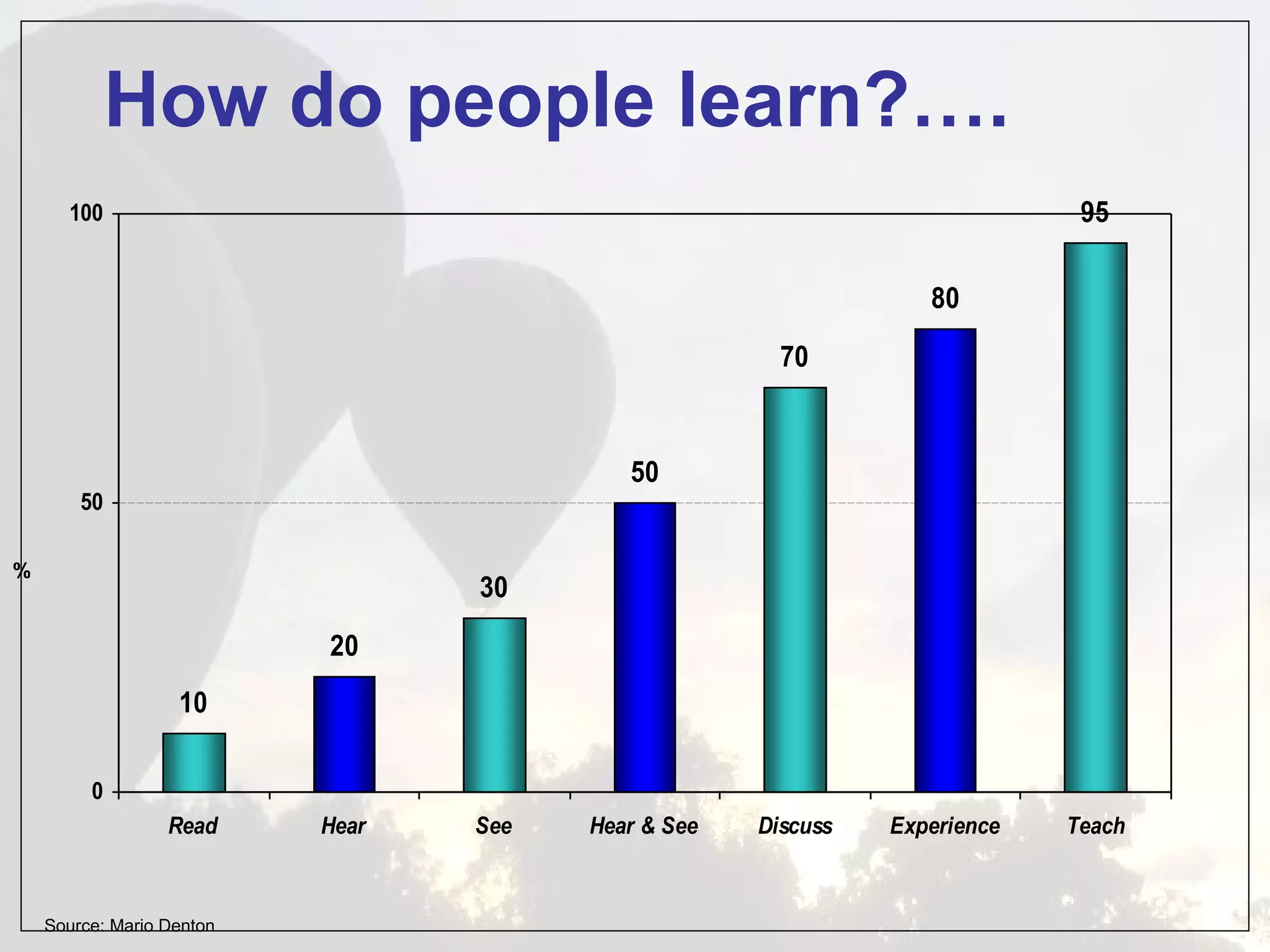 How do people learn?….
      100                                                                    95

                                                                  80
                                                       70


                                           50
        50

%
                                  30
                           20
                   10

         0
                  Read     Hear   See   Hear & See   Discuss   Experience   Teach



    Source: Mario Denton
 