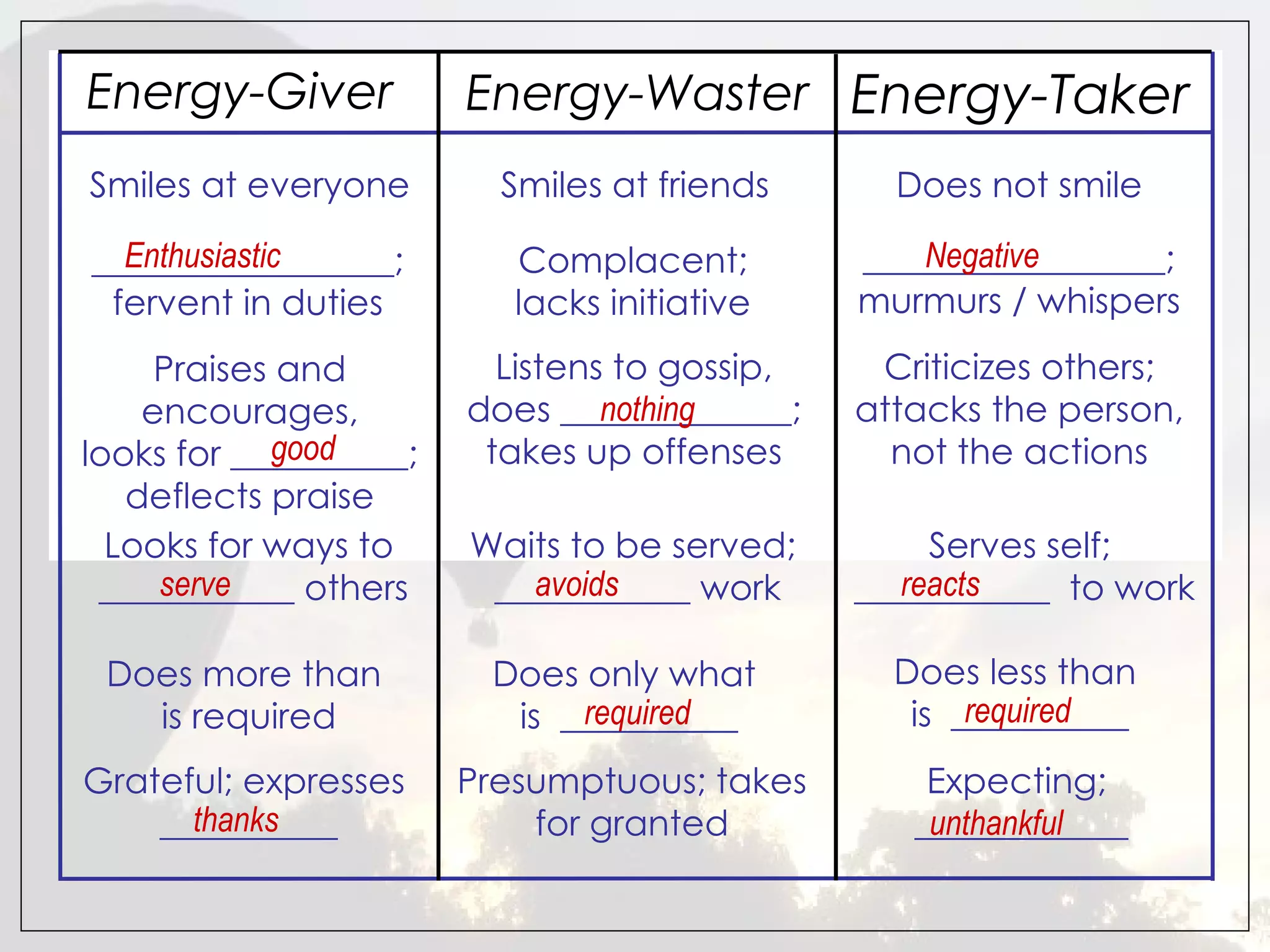 Energy-Giver            Energy-Waster Energy-Taker
Smiles at everyone        Smiles at friends      Does not smile
  Enthusiastic
_________________;         Complacent;            Negative
                                               _________________;
 fervent in duties         lacks initiative    murmurs / whispers
     Praises and          Listens to gossip,    Criticizes others;
    encourages,         does _____________;
                                 nothing       attacks the person,
            good
looks for __________;    takes up offenses       not the actions
   deflects praise
  Looks for ways to     Waits to be served;         Serves self;
     serve
 ___________ others        avoids
                         ___________ work         reacts
                                               ___________ to work

 Does more than          Does only what          Does less than
   is required                required
                          is __________               required
                                                  is __________
Grateful; expresses     Presumptuous; takes        Expecting;
      thanks
    __________              for granted           ____________
                                                   unthankful
 