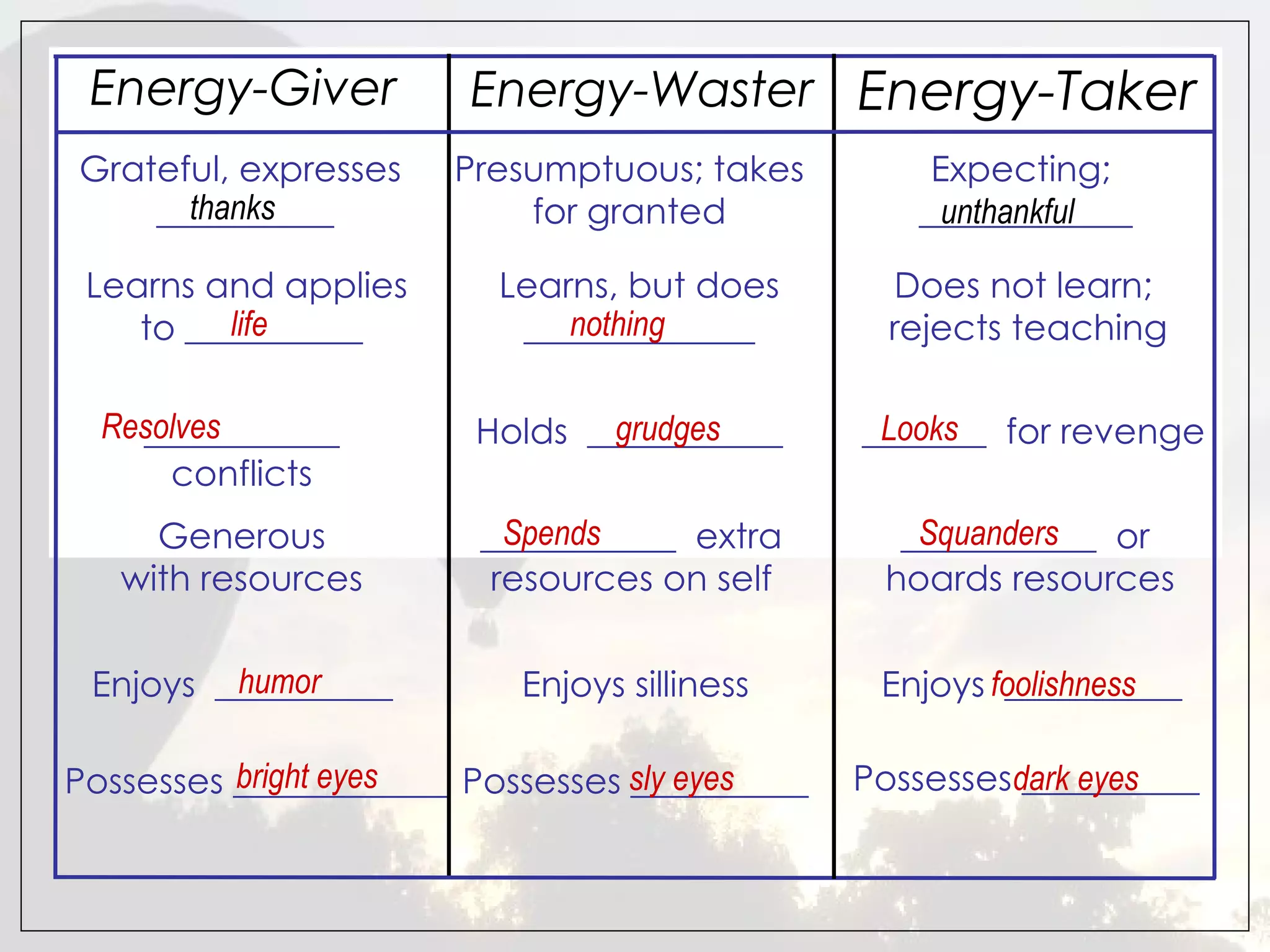 Energy-Giver          Energy-Waster Energy-Taker
Grateful, expresses   Presumptuous; takes         Expecting;
      thanks
    __________            for granted            ____________
                                                   unthankful

 Learns and applies      Learns, but does       Does not learn;
          life
    to __________            nothing
                          _____________         rejects teaching

  Resolves
    ___________                grudges
                       Holds ___________       Looks
                                              _______ for revenge
      conflicts
     Generous             Spends
                        ___________ extra        Squanders
                                                ___________ or
   with resources        resources on self     hoards resources

         humor
 Enjoys __________        Enjoys silliness     Enjoys foolishness
                                                       __________

          bright eyes
Possesses ____________ Possesses sly eyes
                                 __________   Possessesdark eyes
                                                        __________
 