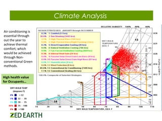 Climate Analysis
Air conditioning is
essential through
out the year to
achieve thermal
comfort; which
would be achieved
through Nonconventional Green
methods.
High health value
for Occupants…

 