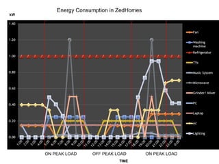 kW

Energy Consumption in ZedHomes

ON PEAK LOAD

OFF PEAK LOAD
TIME

ON PEAK LOAD

 