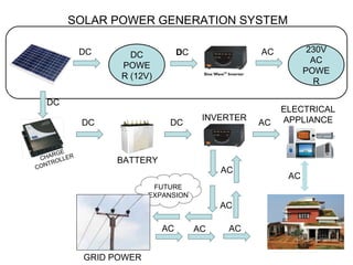 SOLAR POWER GENERATION SYSTEM
DC

DC
DC
RGE
CHA OLLER
TR
CON

DC

230V
AC
POWE
R

AC

DC

DC
POWE
R (12V)

INVERTER

AC

ELECTRICAL
APPLIANCE

BATTERY
AC
FUTURE
EXPANSION

AC
AC
GRID POWER

AC

AC

AC

 