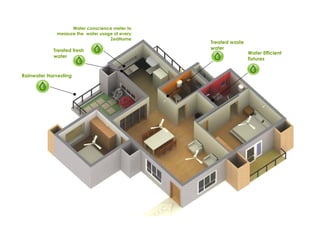 Water conscience meter to
measure the water usage of every
ZedHome

Treated fresh
water

Rainwater Harvesting

Treated waste
water

Water Efficient
fixtures

 