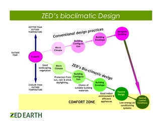 ZED’s bioclimatic Design
HOTTER THAN
OUTSIDE
TEMPERATURE

OUTSIDE
TEMP.

ices
n pract
l desig
entiona
Conv
Building
Micro
Climate

Designed
Building

Envelope

Building
Configura
tion

CLIMATE

Good
landscaping,
vegetation

COOLER THAN
OUTSIDE
TEMPERATURE

Micro
Climate

ZED
’s B
io-c
l

ima
tic

Building
Protection from Configura
tion
sun, rain & wind,
daylighting…
Choice of
suitable building
materials

COMFORT ZONE

des
ign

Building
Envelope

Good indoor
environment &
efficient
appliances

Passive
Design

Low-energy air
conditioning
systems

Desired
Comfort
Conditions

 