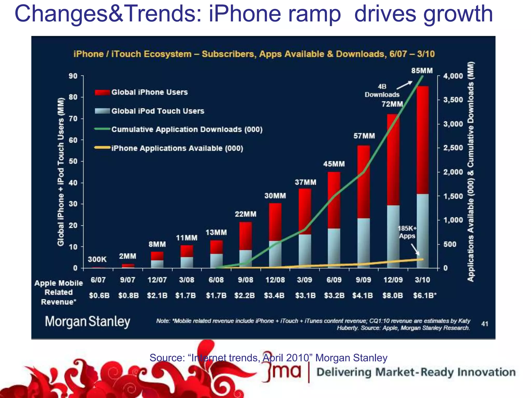 Changes&Trends: iPhone ramp drives growth




           Source: “Internet trends, April 2010” Morgan Stanley
 