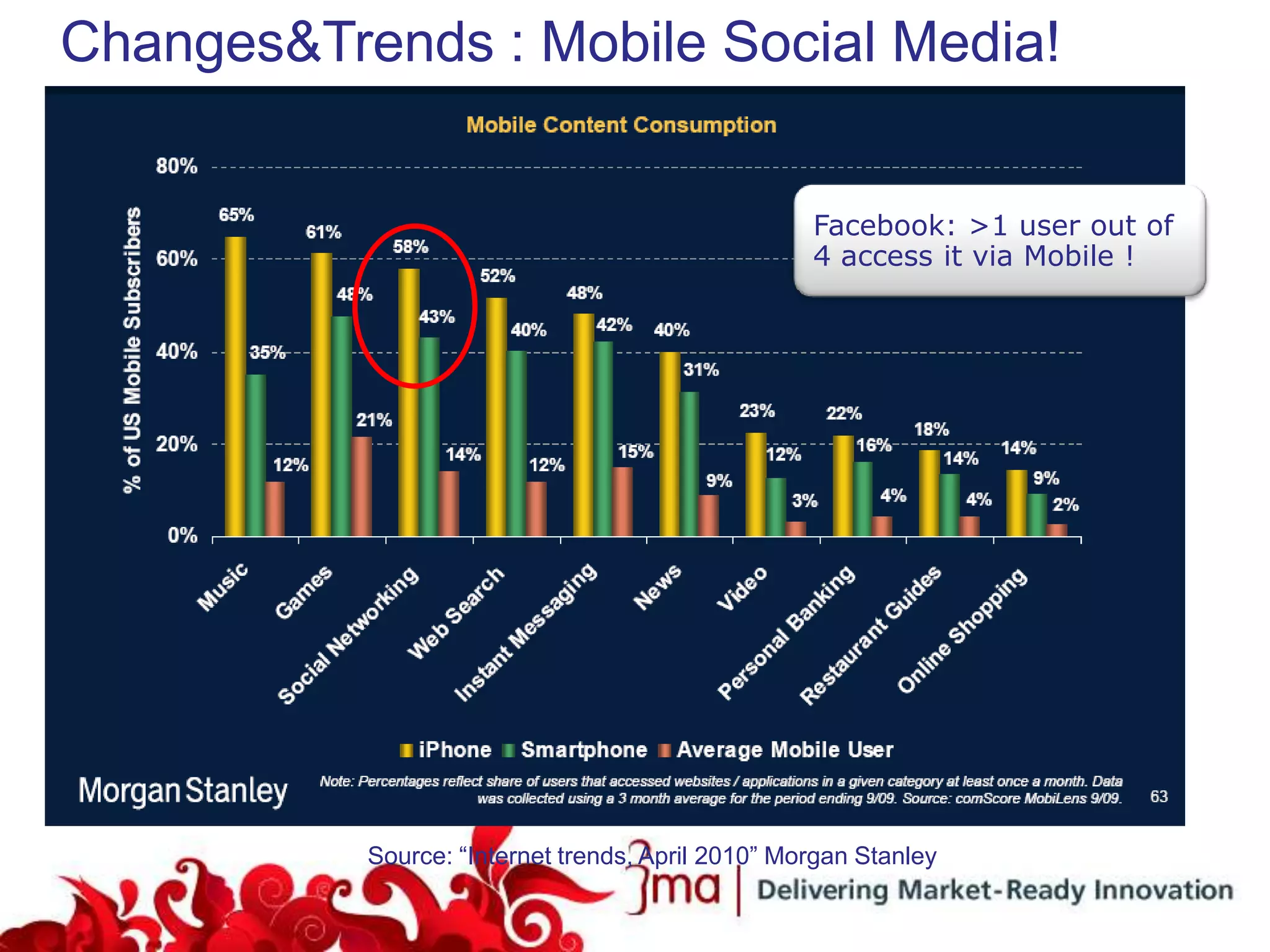 Changes&Trends : Mobile Social Media!
 What has changed? The Rise of
 Mobile Social Media       Facebook: >1 user out of
                                                      4 access it via Mobile !




              Source: “Internet trends, April 2010” Morgan Stanley
 