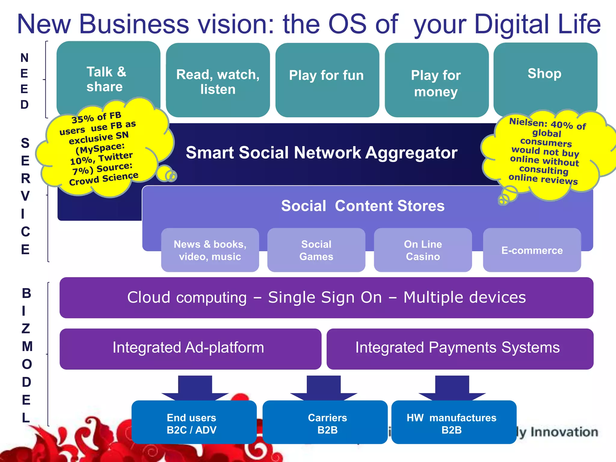 New Business vision: the OS of your Digital Life
N
E    Talk &         Read, watch,     Play for fun         Play for             Shop
E    share             listen                             money
D


S
E
                      Smart Social Network Aggregator
R
V
I
                                    Social Content Stores
C
                    News & books,     Social             On Line
E                    video, music     Games              Casino
                                                                           E-commerce



B             Cloud computing – Single Sign On – Multiple devices
I
Z
M       Integrated Ad-platform                     Integrated Payments Systems
O
D
E
L                  End users            Carriers         HW manufactures
                   B2C / ADV             B2B                  B2B
 
