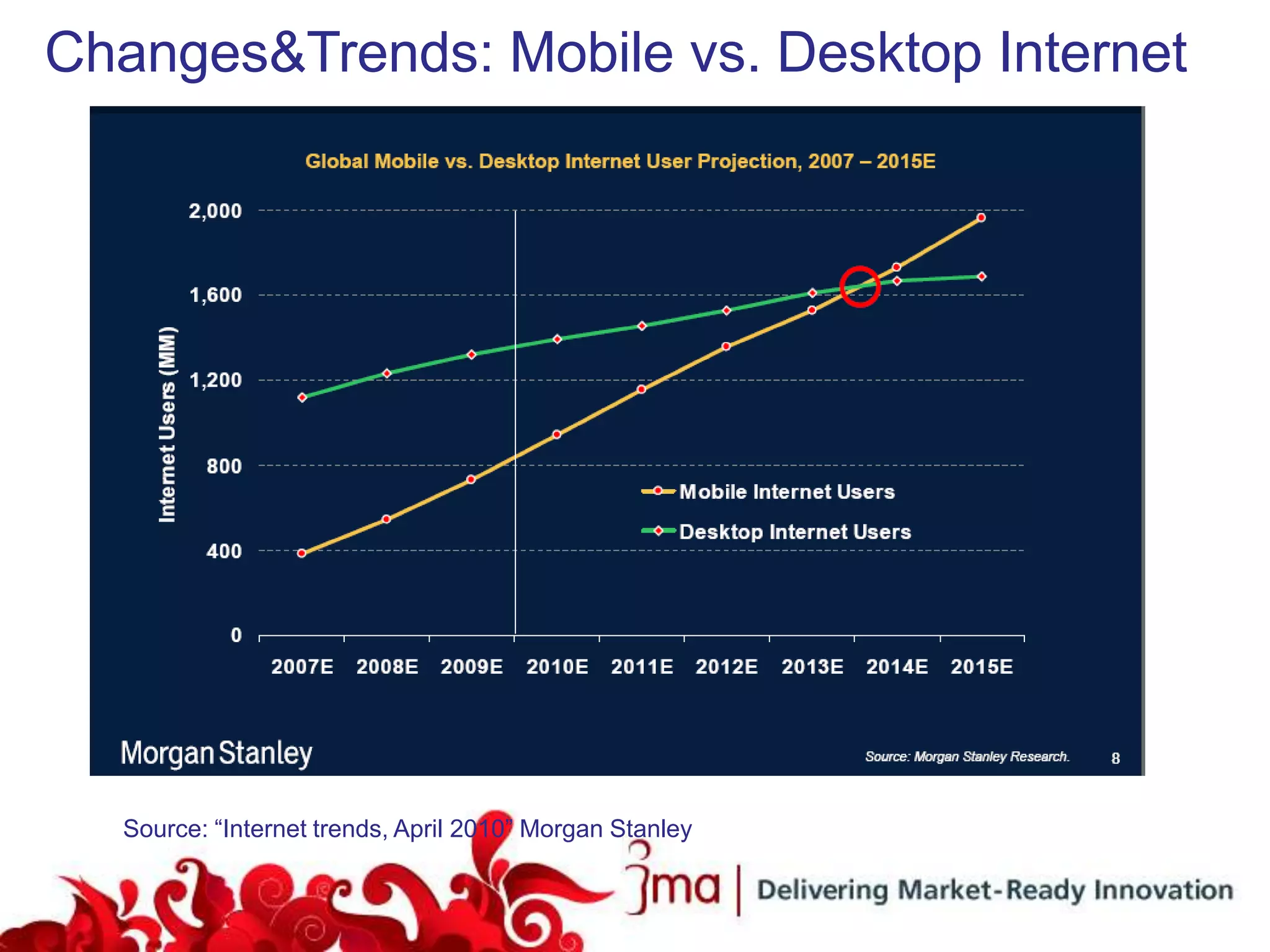 Changes&Trends: Mobile vs. Desktop Internet




  Source: “Internet trends, April 2010” Morgan Stanley
 