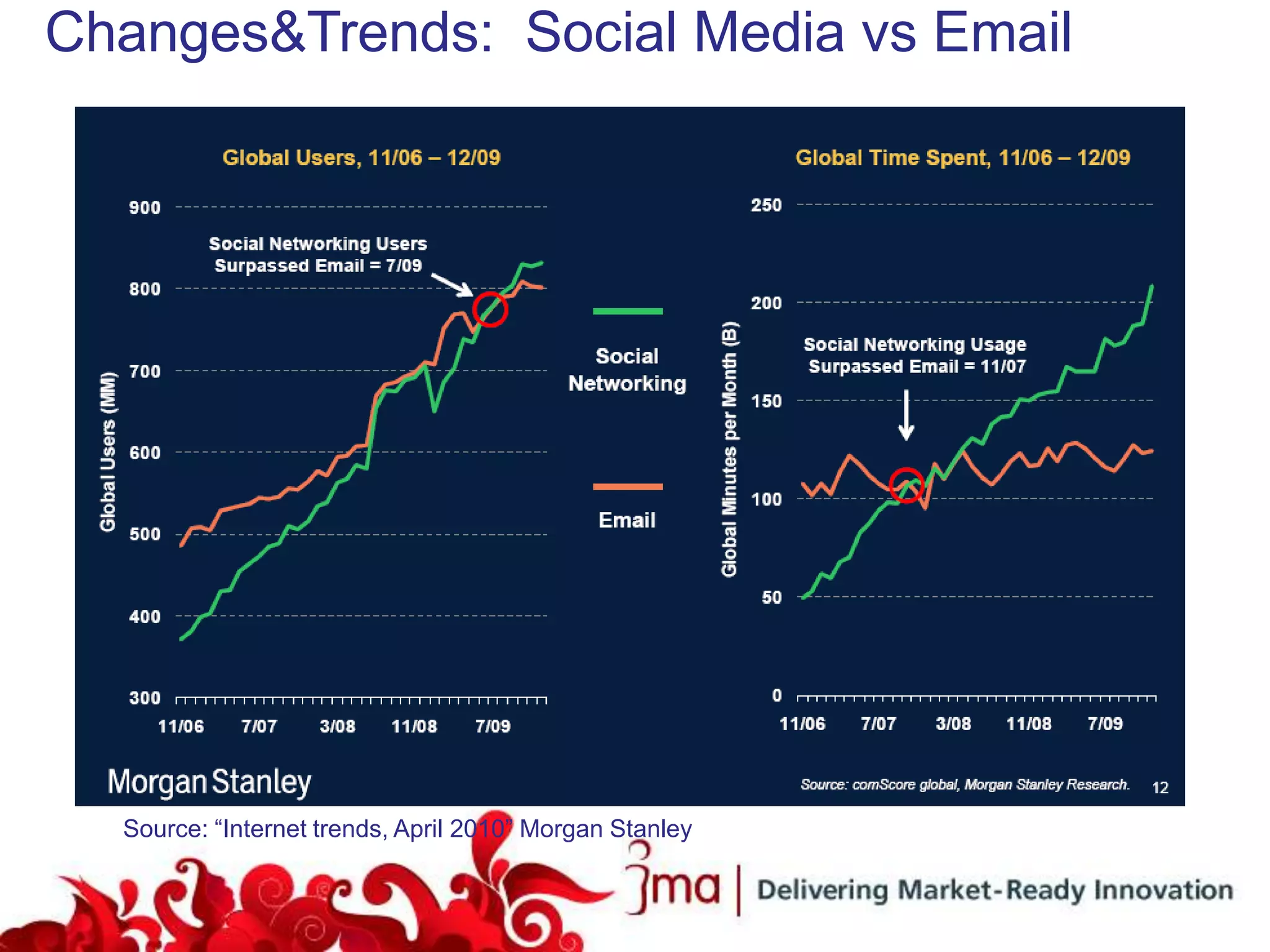 Changes&Trends: Social Media vs Email




  Source: “Internet trends, April 2010” Morgan Stanley
 