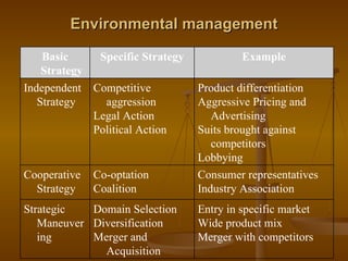 Environmental management Entry in specific market Wide product mix Merger with competitors Domain Selection Diversification Merger and Acquisition Strategic Maneuvering Consumer representatives Industry Association Co-optation Coalition Cooperative Strategy Product differentiation Aggressive Pricing and Advertising Suits brought against competitors Lobbying Competitive aggression Legal Action Political Action Independent Strategy Example Specific Strategy Basic Strategy 