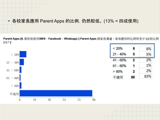 • 各校家長應用 Parent Apps 的比例，仍然較低。 (13% < 四成使用)
 