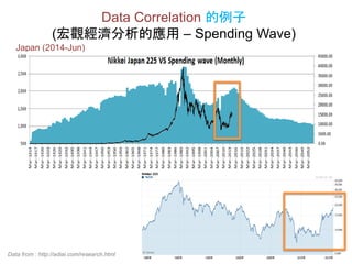 China (2014-Jun)
Data Correlation 的例子
(宏觀經濟分析的應用 – Spending Wave)
Data from : http://adiai.com/research.html
 