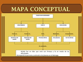 MAPA CONCEPTUAL
CALEB VIVIR ESPERANDO
CON FIRMEZA
Frente al…
Caleb fue un líder que vivió con firmeza y fe en medio de las
dificultades.
Compartió lo que tenía y estimuló a los jóvenes en el liderazgo.
Desánimo del
pueblo
Frente a la…
Oposición del
pueblo
CON FE
En la…
Promesa divina
CON ACCION
Motivando…
A los jóvenes
Compartiendo…
Con los demás
En conclusión…
 