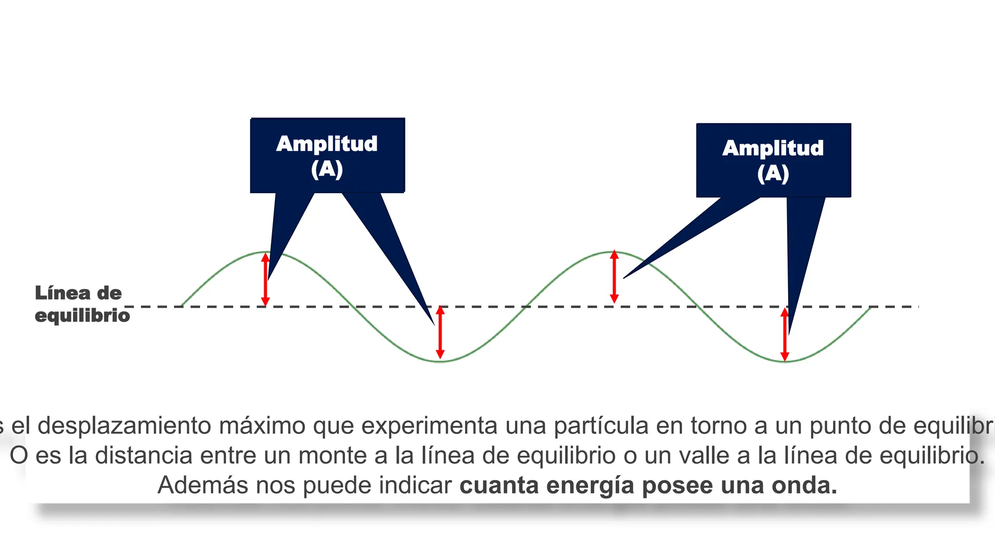Caracteristicas de una onda , que es una onda, mencionar sus partes | PPT