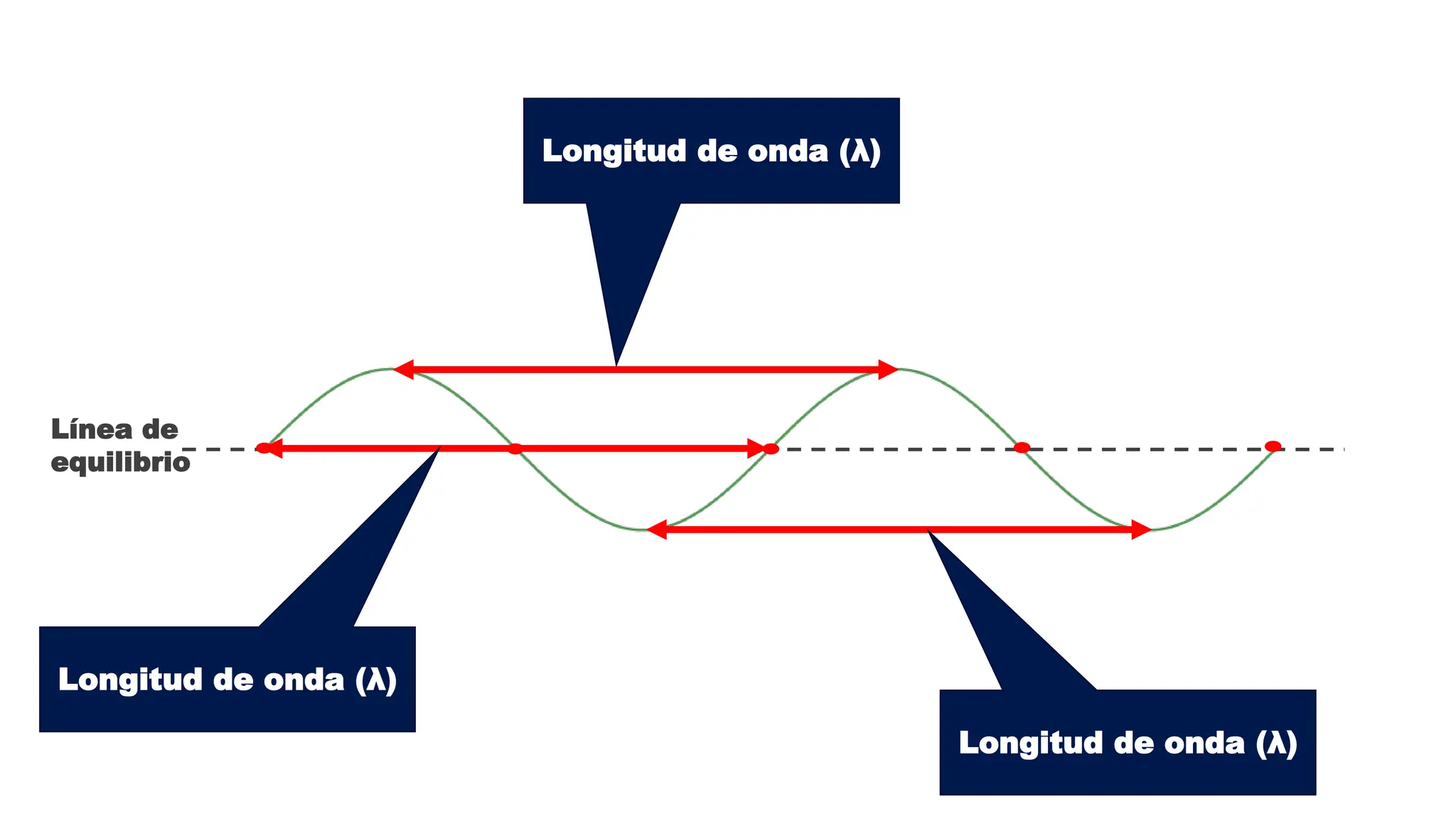 Caracteristicas de una onda , que es una onda, mencionar sus partes | PPT