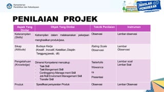 PENILAIAN PROJEK
Aspek Yang
Dinilai
Objek Yang Dinilai Teknik Penilaian Instrumen
Keterampilan
(Skills)
Ketrampilan dalam melaksanakan pekerjaan
menghasilkanproduk/jasa.
Observasi Lembar observasi
Sikap
(Attitude)
Budaya Kerja
(Kreatif , Inovatif, Ketelitian,Disiplin
Tanggungjawab, dll)
Rating Scale
Observasi
Lembar
Observasi
Pengetahuan
(Knowledge)
Dimensi Kompetensi mencakup
∙ TaskSkill
∙ TaskMangemant Skill
∙ Continggency Manage ment Skill
∙ JobRoll Enviroment Managemant Skill
∙ Transfer Skill
Testertulis
Wawanca
ra
Presentasi
Lembar soal
Lembar Soal
Produk Spesifikasipersyaratan Produk Observasi Lembar Observasi
 