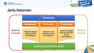 JenisAsesmen
Asesmen
As(sebagai)
Asesmen sebagai
refleksi proses
pembelajaran
For(untuk)
Asesmen untuk
perbaikan proses
pembelajaran
Of (terhadap)
Asesmen sebagai
evaluasi padaakhir
proses
pembelajaran
Learning (pembelajaran)
Asesmen
Sumatif
Asesmen
Formatif
 