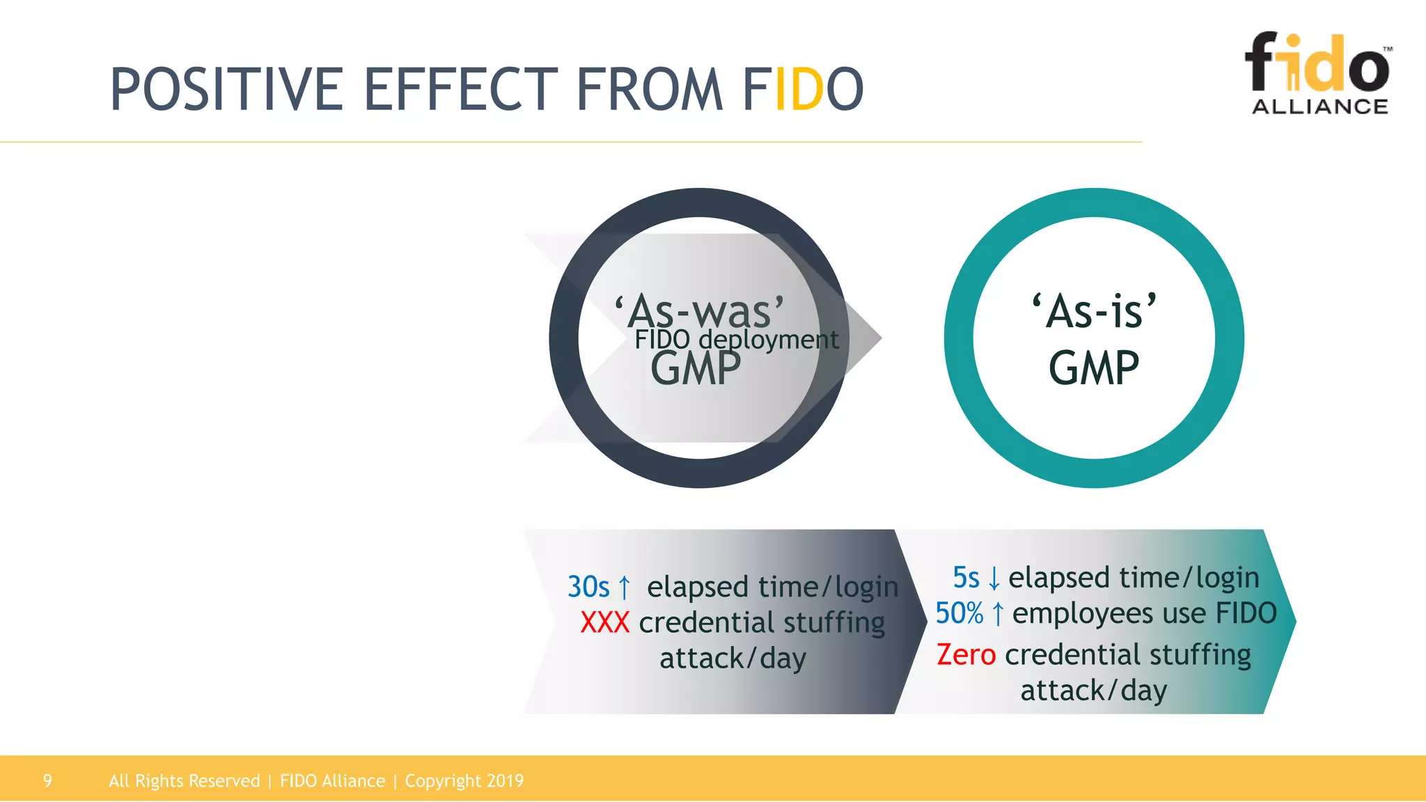 9
POSITIVE EFFECT FROM FIDO
All Rights Reserved | FIDO Alliance | Copyright 2019
‘As-was’
GMP
FIDO deployment
30s↑ elapsed time/login
XXX credential stuffing
attack/day
‘As-is’
GMP
5s↓elapsed time/login
50%↑employees use FIDO
Zero credential stuffing
attack/day
 