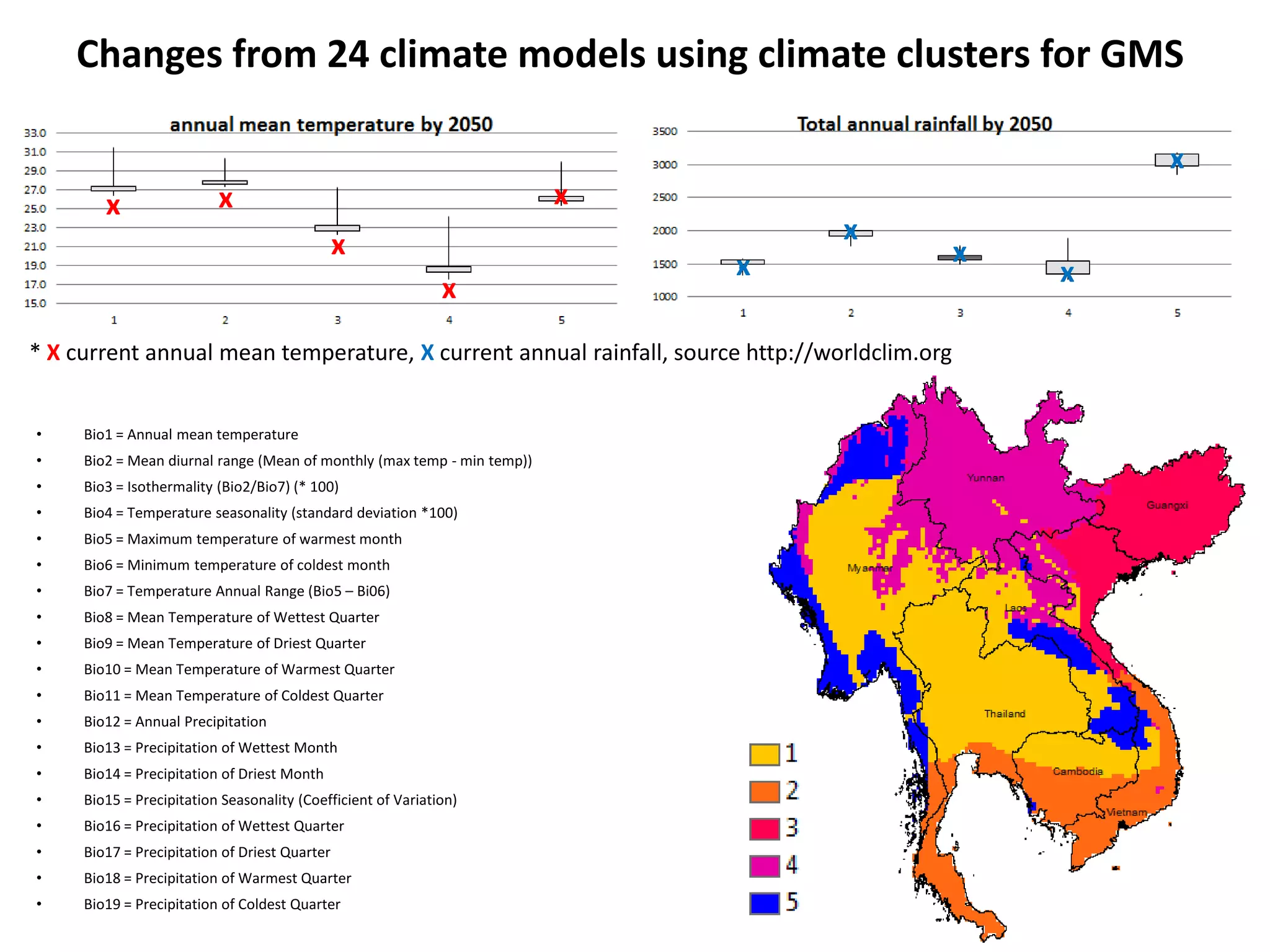 • Bio1 = Annual mean temperature
• Bio2 = Mean diurnal range (Mean of monthly (max temp - min temp))
• Bio3 = Isothermality (Bio2/Bio7) (* 100)
• Bio4 = Temperature seasonality (standard deviation *100)
• Bio5 = Maximum temperature of warmest month
• Bio6 = Minimum temperature of coldest month
• Bio7 = Temperature Annual Range (Bio5 – Bi06)
• Bio8 = Mean Temperature of Wettest Quarter
• Bio9 = Mean Temperature of Driest Quarter
• Bio10 = Mean Temperature of Warmest Quarter
• Bio11 = Mean Temperature of Coldest Quarter
• Bio12 = Annual Precipitation
• Bio13 = Precipitation of Wettest Month
• Bio14 = Precipitation of Driest Month
• Bio15 = Precipitation Seasonality (Coefficient of Variation)
• Bio16 = Precipitation of Wettest Quarter
• Bio17 = Precipitation of Driest Quarter
• Bio18 = Precipitation of Warmest Quarter
• Bio19 = Precipitation of Coldest Quarter
Changes from 24 climate models using climate clusters for GMS
* X current annual mean temperature, X current annual rainfall, source http://worldclim.org
x x
x
x
x
x
x
x
x
x
 