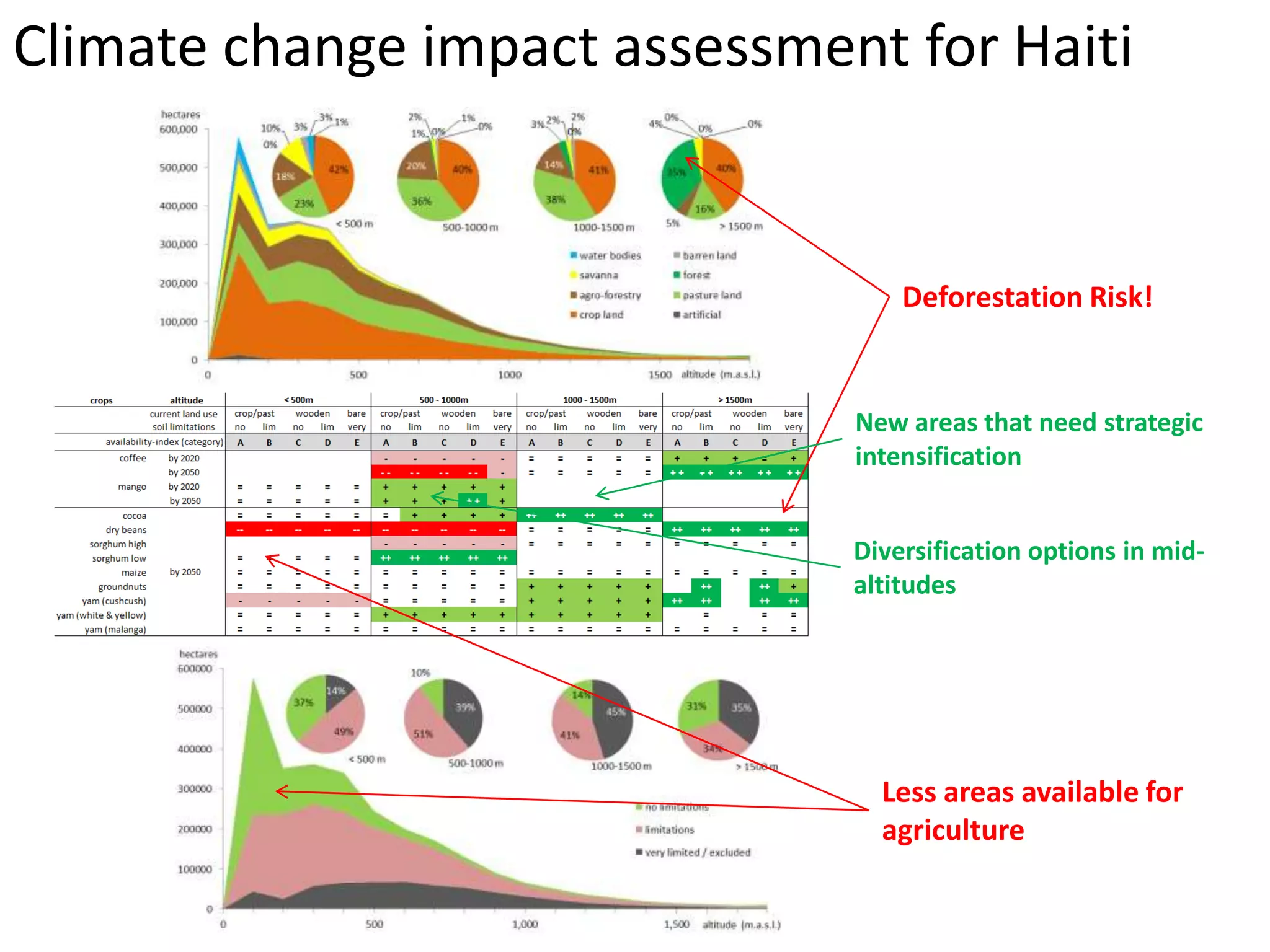 Deforestation Risk!
Less areas available for
agriculture
Diversification options in mid-
altitudes
Climate change impact assessment for Haiti
New areas that need strategic
intensification
 