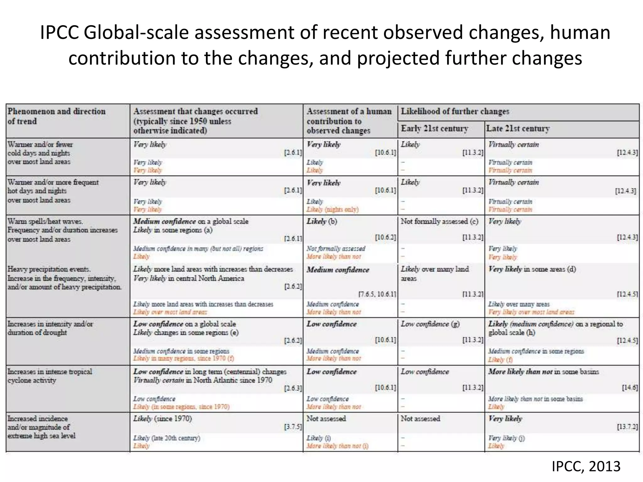 IPCC Global-scale assessment of recent observed changes, human
contribution to the changes, and projected further changes
IPCC, 2013
 