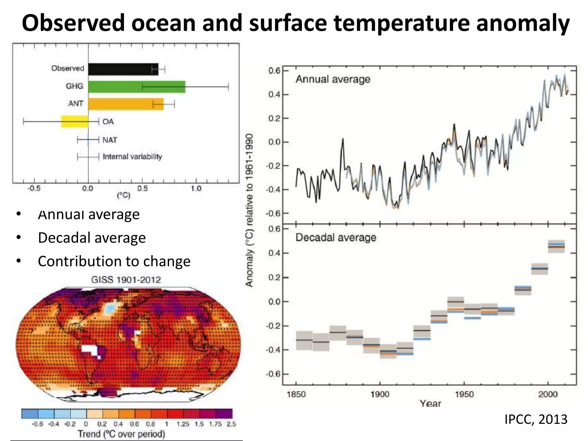 Observed ocean and surface temperature anomaly
• Annual average
• Decadal average
• Contribution to change
IPCC, 2013
 