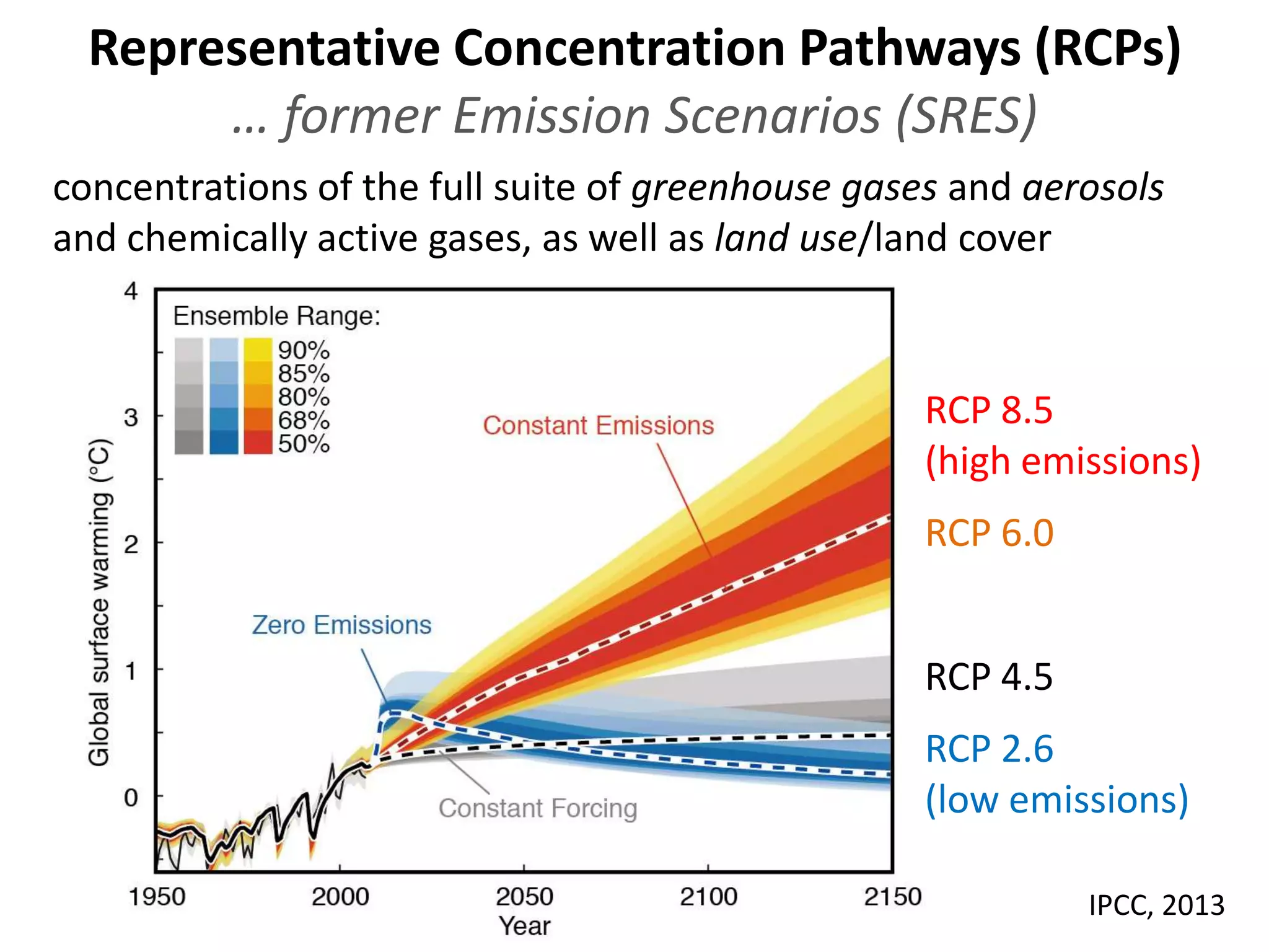 Representative Concentration Pathways (RCPs)
… former Emission Scenarios (SRES)
concentrations of the full suite of greenhouse gases and aerosols
and chemically active gases, as well as land use/land cover
RCP 8.5
(high emissions)
RCP 6.0
RCP 4.5
RCP 2.6
(low emissions)
IPCC, 2013
 