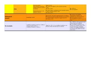 Zonas do interior:              -Tma: 12'5-15ºC
                                       área central do val do Ebro,    -RT: veráns moi cálidos (c. 25º) e invernos moi fríos
                                       oriente de Zamora, enclaves     (c.5ºC).
                                       da Mancha                       -AT: alta (c 20ºC)                                         Pta: <300 mm.
              Árido                                                                                                               RP: moi irregulares
                                                                       RT: veráns cálidos, semellantes aos da variedade martíma
                                       SE peninsular entre o S. de
                                                                       (c 26ºC) e invernos suaves (c. 12'5).
                                       Alicante e Almería.
                                                                       AT: baixa (c.12ºC)

                                                                                                                                  Pta: escasas e moi variables
                                                                       Tma: 19-21ºC. Descenden significativamente coa altitude    dependendo da altitude e da
Subtropical                                                            RT: Temperaturas altas ao longo de todo ano con mínimos    orientación aos ventos dominantes
                      Arquipélago canario
canario                                                                en xaneiro (17-18ºC) e máximos en agosto (24-25ºC)         RP: moi irregulares, máximos
                                                                       AT: mínima (<8ºC)                                          pluviométricos en inverno e veráns moi
                                                                                                                                  secos.

                                                                                                                                  Pta.: >1.000 mm. Moi superiores ás do
                                                                                                                                  contorno por mor da altitude.
                                                                                                                                  RP: na Cordilleira Cantábrica e nos
                      -Cordillera Cantrábrica e Pireneos (>1.000 m.)
                                                                       -Tma: Fría < 10ºC (<5º na Cordilleira Cantábrica e nos     Pireneos son constantes todo o ano e
De montaña            -Sistema Central (>1.250 m.)
                                                                       Pireneos). Moito máis baixa que no contorno.               non hai meses secos, no Sistema
                      -Cordilleira Penibética (>2.000 m.)
                                                                                                                                  Central e na Cordilleira Penibética a
                                                                                                                                  seca estival é máis visible (2 ou máis
                                                                                                                                  meses secos)
 