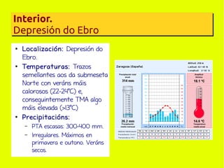 Interior.
Depresión do Ebro
●

●

●

Localización: Depresión do
Ebro.
Temperaturas: Trazos
semellantes aos da submeseta
Norte con veráns máis
calorosos (22-24ºC) e,
conseguintemente TMA algo
máis elevada (>13ºC)
Precipitacións:
–
–

PTA escasas: 300-400 mm.
Irregulares. Máximos en
primavera e outono. Veráns
secos.

 