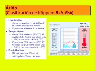 Árido
(Clasificación de Köppen: Bsh, Bsk)
●

Localización :
–

–
●

Interior: area central do val do Ebro, E
de Zamora, enclaves de A Mancha.
SE peninsular: Almeria e S. de Alicante.

Temperaturas :
–

–

Interior: TMA moderada (12'5-15ºC), AT
elevada (>16ºC). Veráns moi cálidos (máx.
c. 25ºC) e invernos moi fríos (c. 5ºC).
SE peninsular: TMA elevada (>17ºC), AT
moderada (12-15ºC); veráns cálidos (máx
c. 26ºC) e invernos suaves (mín. > 12ºC)
.

●

Precipitacións :
–
–

PTA moi escasas (< 300 mm.)
Moi irregulares. Veráns moi secos.

 