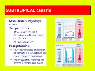 SUBTROPICAL canario
●

●

Localización: arquipélago
canario.
Temperaturas:
–

–
●

TMA elevada (19-21ºC).
Diminúen significativamente
coa altitude.
AT moi baixa (<8ºC).

Precipitacións:
–

–

PTA moi variables en función
da altitude e a orientación do
relevo respecto aos alisios.
Moi irregulares. Máximos en
inverno e veráns moi secos.

 