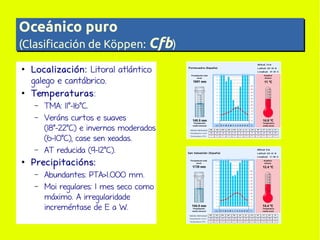 Oceánico puro

(Clasificación de Köppen: Cfb)
(Clasificación de Köppen:
)
●

●

Localización: Litoral atlántico
galego e cantábrico.
Temperaturas:
–
–

–
●

TMA: 11º-16ºC.
Veráns curtos e suaves
(18º-22ºC) e invernos moderados
(6-10ºC), case sen xeadas.
AT reducida (9-12ºC).

Precipitacións:
–
–

Abundantes: PTA>1.000 mm.
Moi regulares: 1 mes seco como
máximo. A irregularidade
increméntase de E a W.

 