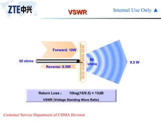 9.5 W Forward: 10W Reverse: 0.5W Return Loss ：  10log(10/0.5) = 13dB VSWR (Voltage Standing Wave Ratio) VSWR 80  ohms 50 ohms 