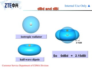 dBd and dBi half-wave dipole isotropic radiator So  0dBd  =  2.15dBi 2.15dB 