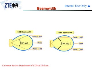 Beamwidth 120° (eg) Peak Peak - 10dB Peak - 10dB 10dB Beamwidth 60° (eg) Peak Peak - 3dB Peak - 3dB 3dB Beamwidth 