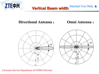 Vertical Beam width  Directional Antenna ：  Omni Antenna ： 
